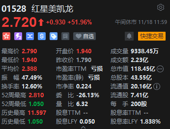 午评：港股恒指涨1.18% 恒生科指涨1%中字头基建股涨势强劲-第6张图片-末央生活网