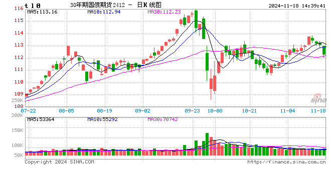 快讯：30年期国债期货（TL）主力合约日内跌近1%-第2张图片-末央生活网