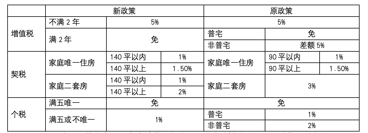 史上最宽松，上海宣布取消普宅非普宅标准，住房交易能省一大笔-第2张图片-末央生活网