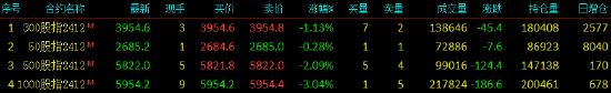 股指期货小幅下挫 IM主力合约跌3.04%-第3张图片-末央生活网