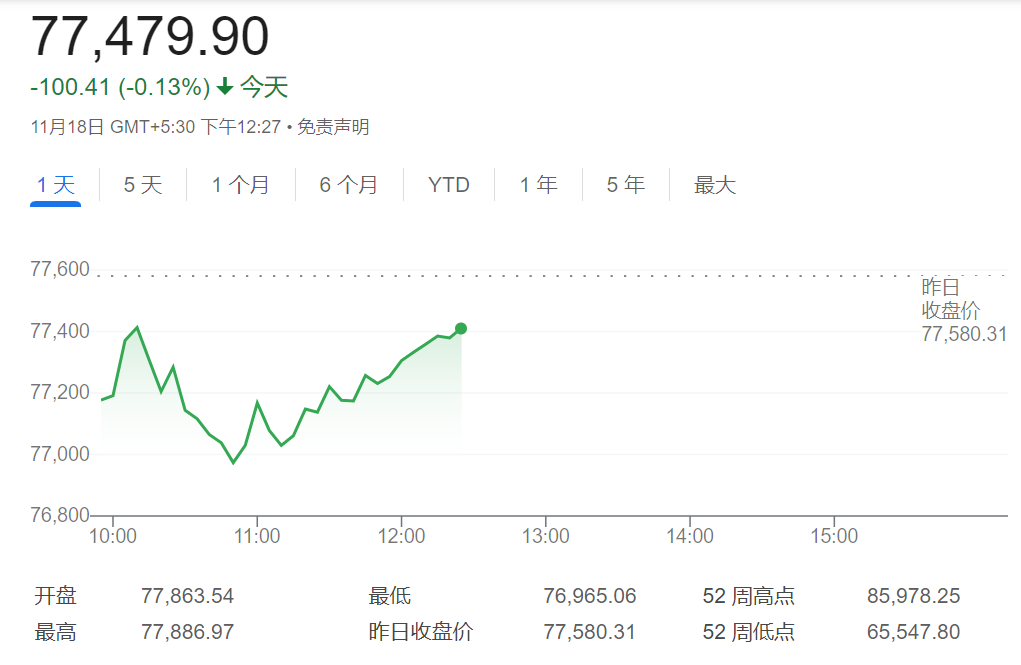 高位下挫10%，印度股市泡沫崩了？高盛警告可能还会更糟-第1张图片-末央生活网