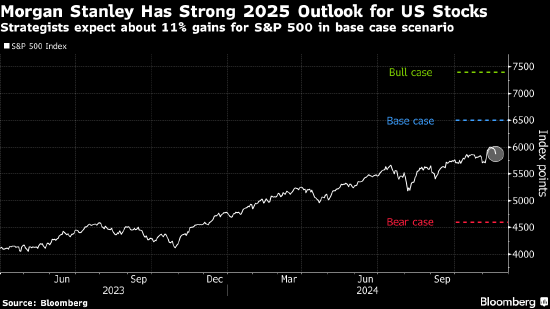 摩根士丹利策略师Wilson设定看涨的美股目标-第1张图片-末央生活网
