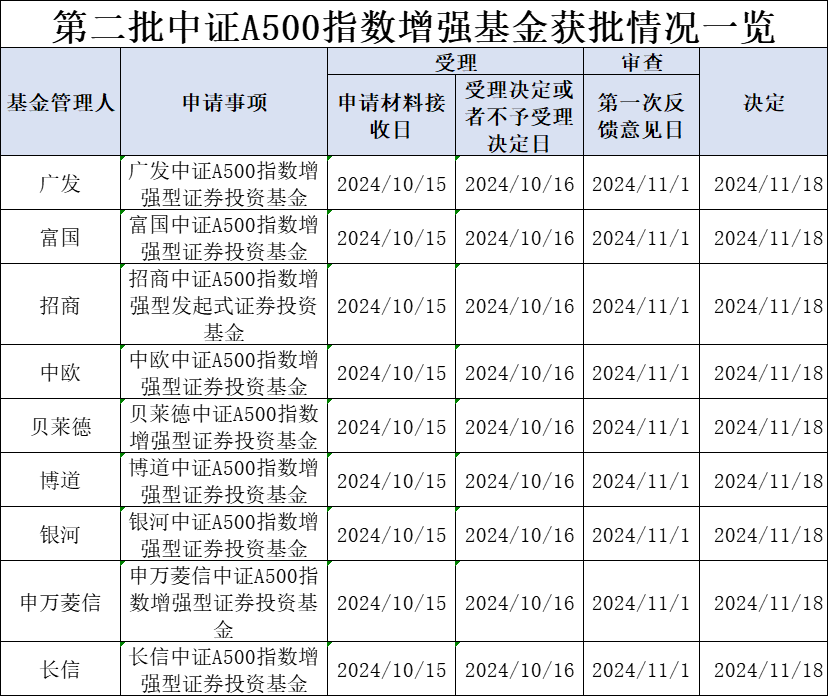 第二批中证A500指数增强基金获批，“花落”9家基金公司-第1张图片-末央生活网