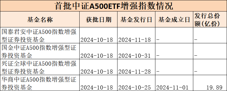 第二批中证A500指数增强基金获批，“花落”9家基金公司-第3张图片-末央生活网