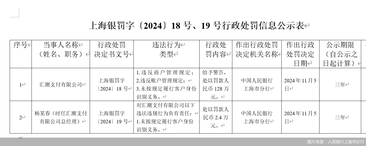 汇潮支付牌照中止又被罚 中小支付机构反洗钱怎么做-第1张图片-末央生活网