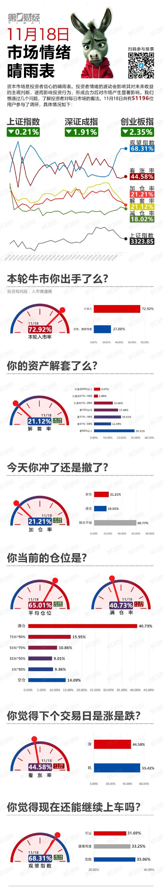 高开低走！还能上车么？丨11月18日市场情绪指数-第1张图片-末央生活网