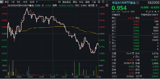 风格突变！科技方向重挫，中字头逆市走强，中证A100ETF基金（562000）跑赢大市！机构：大盘风格有望回归-第1张图片-末央生活网