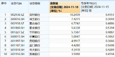 破净股大翻身，郑州银行涨停！银行ETF（512800）涨近2%逆市4连阳，多路资金竞相涌入！-第1张图片-末央生活网