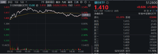 破净股大翻身，郑州银行涨停！银行ETF（512800）涨近2%逆市4连阳，多路资金竞相涌入！-第2张图片-末央生活网