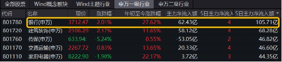 破净股大翻身，郑州银行涨停！银行ETF（512800）涨近2%逆市4连阳，多路资金竞相涌入！-第3张图片-末央生活网