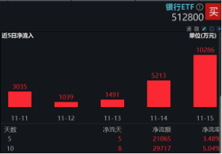 破净股大翻身，郑州银行涨停！银行ETF（512800）涨近2%逆市4连阳，多路资金竞相涌入！-第4张图片-末央生活网