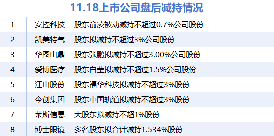 11月18日上市公司减持汇总：博士眼镜等8股拟减持（表）-第1张图片-末央生活网