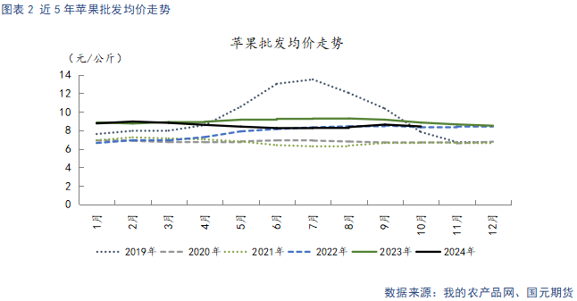 【苹果】供需双弱 费用
持稳-第4张图片-末央生活网