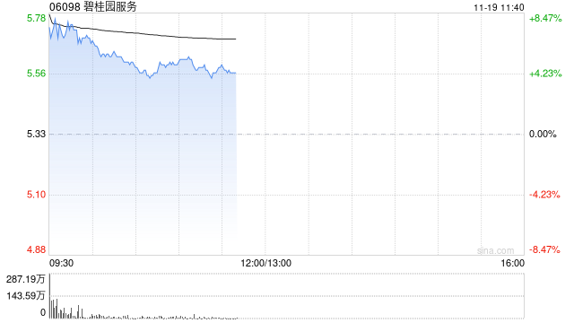 碧桂园服务早盘涨逾7% 拟购回比较多
3.34亿股股份-第1张图片-末央生活网