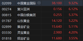 午评：港股恒指涨0.33% 恒生科指涨0.86%黄金股集体高涨-第4张图片-末央生活网