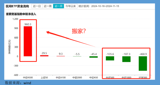 A500ETF吸金千亿、沪深300ETF净赎回500亿！专家解读：A500覆盖标的更多更均衡，或对沪深300造成一定的分流-第1张图片-末央生活网