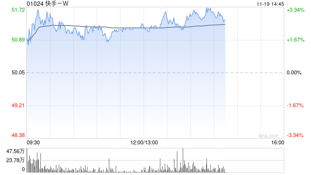 快手-W午后涨超3% 将于明日公布业绩-第1张图片-末央生活网