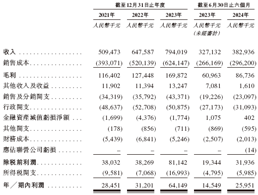 优乐赛，来自江苏苏州，递交IPO招股书，拟赴香港上市，中信建投独家保荐-第7张图片-末央生活网