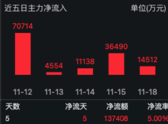 国内半导体设备市场持续扩容 半导体ETF（512480）收盘涨3.46%，连续五日“吸金”13.74亿元居行业ETF首位！-第1张图片-末央生活网