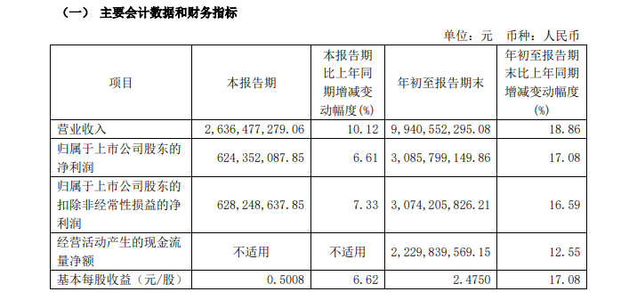 净利润个位数增长 今世缘低价策略不灵了-第1张图片-末央生活网