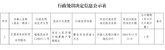 巴楚县农村信用合作联社被罚6万元：违反人民币银行结算账户管理规定-第1张图片-末央生活网