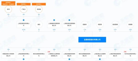 亚振家居6年亏损近5亿，高伟正在找接盘者-第2张图片-末央生活网