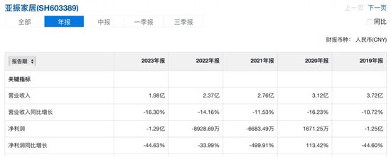 亚振家居6年亏损近5亿，高伟正在找接盘者-第3张图片-末央生活网