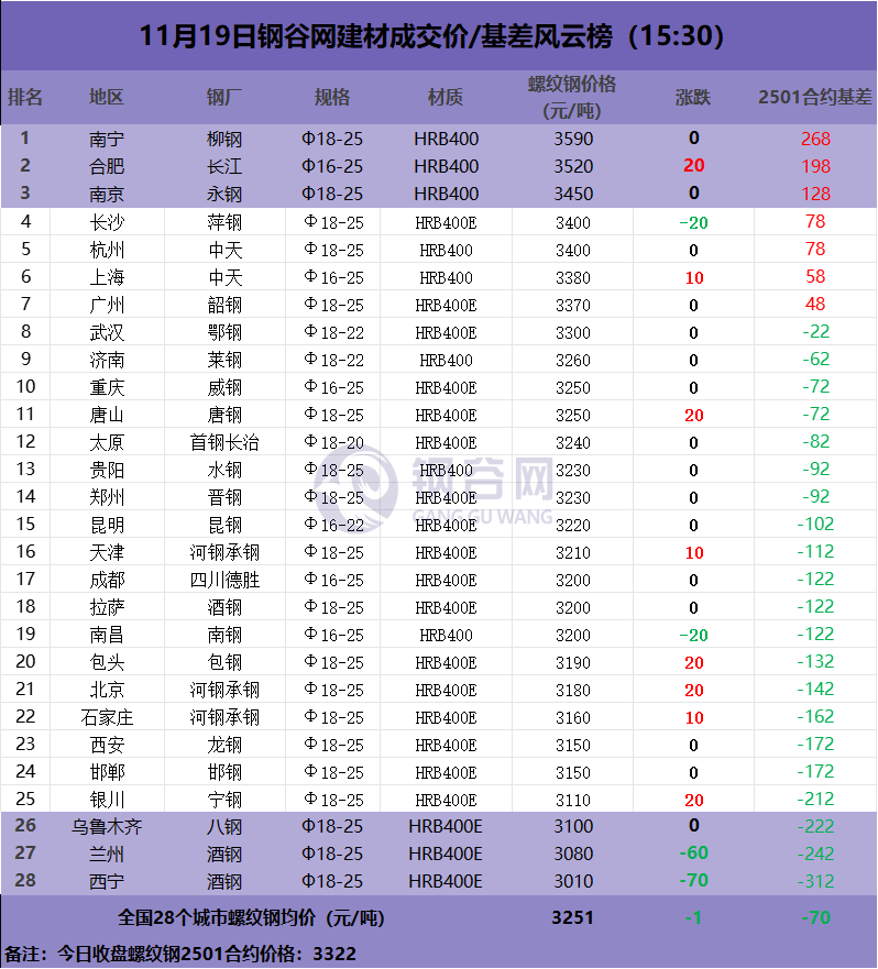 临近冬储，钢市尚有转机？-第3张图片-末央生活网