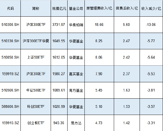 新一轮ETF降费或将到来！嘉实基金沪深300ETF规模1580亿费率0.5%，若降至0.15%这1只产品让嘉实基金收入降5亿-第1张图片-末央生活网