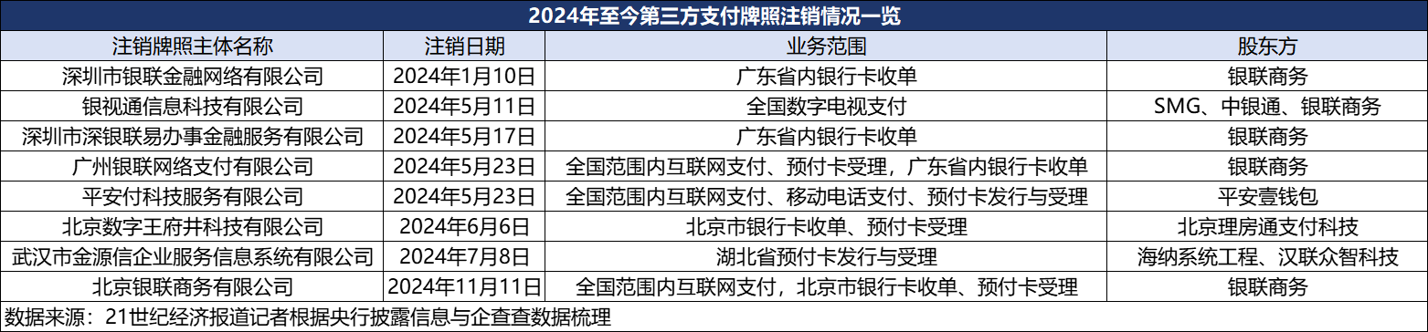 第三方支付“存量博弈”：年内8张牌照注销 向内转型向外出海-第1张图片-末央生活网