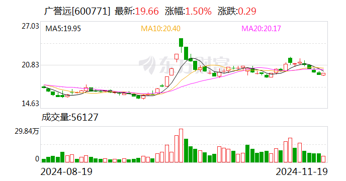 广誉远：11月25日将召开2024年第三季度业绩说明会-第1张图片-末央生活网