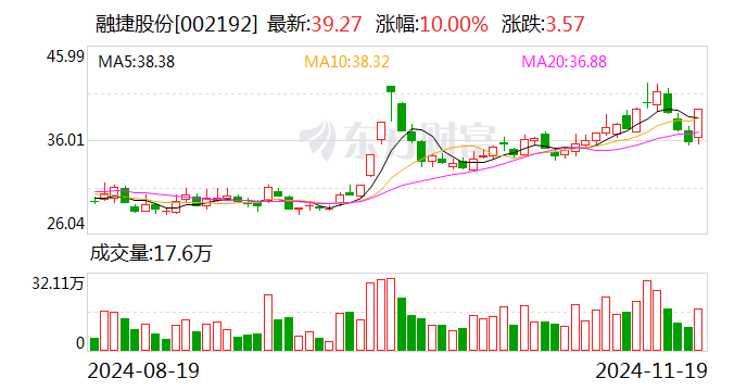 融捷股份：拟设立从事锂离子电池负极材料业务全资子公司-第1张图片-末央生活网