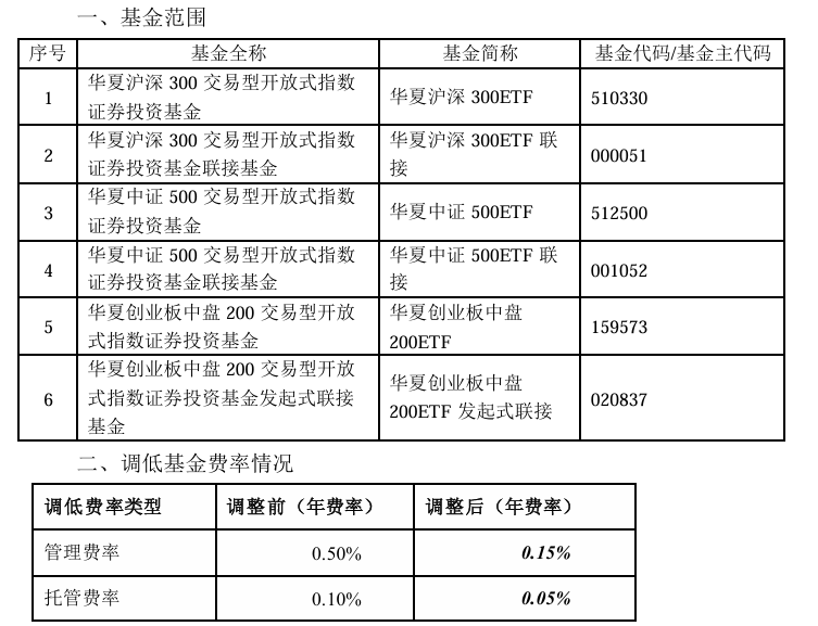 大消息！管理费率批量下调至0.15%，规模最大的ETF也降费了-第1张图片-末央生活网