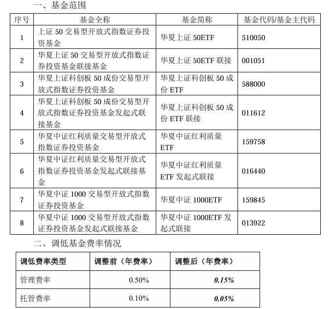 大消息！管理费率批量下调至0.15%，规模最大的ETF也降费了-第2张图片-末央生活网