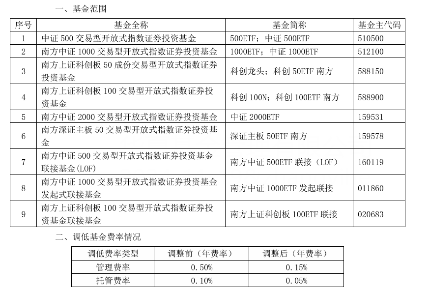 大消息！管理费率批量下调至0.15%，规模最大的ETF也降费了-第4张图片-末央生活网