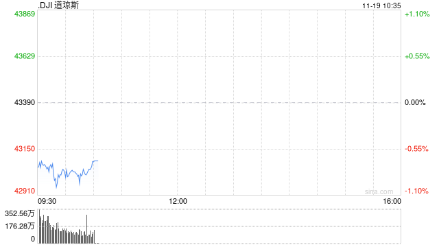 早盘：美股继续下滑 道指下跌350点-第1张图片-末央生活网