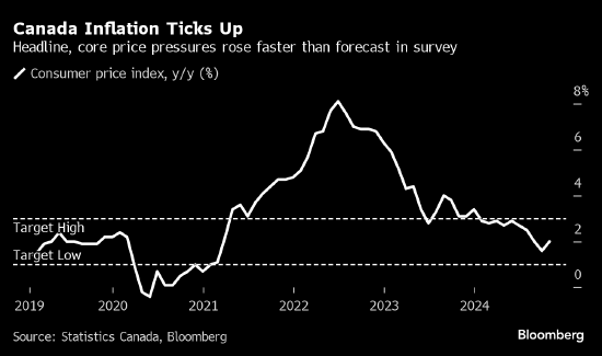 加拿大通胀率高于预期 交易员下调对大幅降息的押注-第1张图片-末央生活网