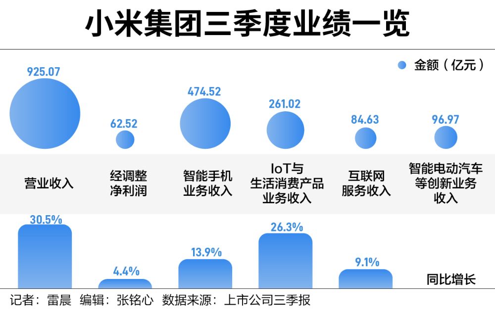 手握1516亿现金，雷军阔步造车-第1张图片-末央生活网