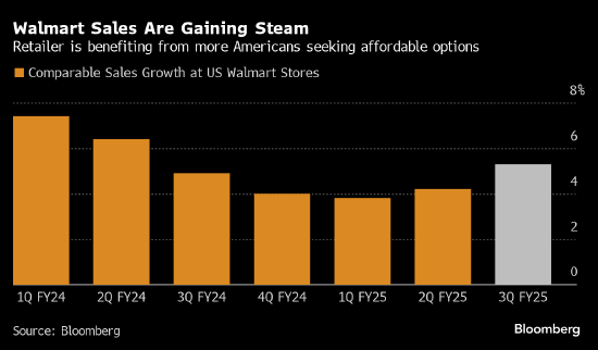 沃尔玛上调年度展望 假日季开局稳健且美国消费者需求强劲-第1张图片-末央生活网