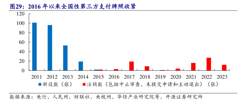 年内多家支付机构注销牌照：机构合并潮起 互联网支付中小机构夹缝中求生存“难舍”牌照高估值-第4张图片-末央生活网