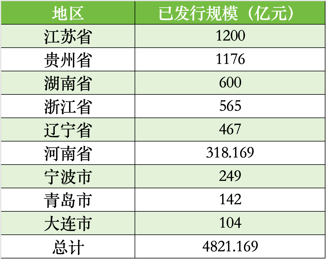 贵州、辽宁、湖南拟发行再融资专项债置换存量隐性债务，全国9地拟发行总额逾4821亿-第2张图片-末央生活网