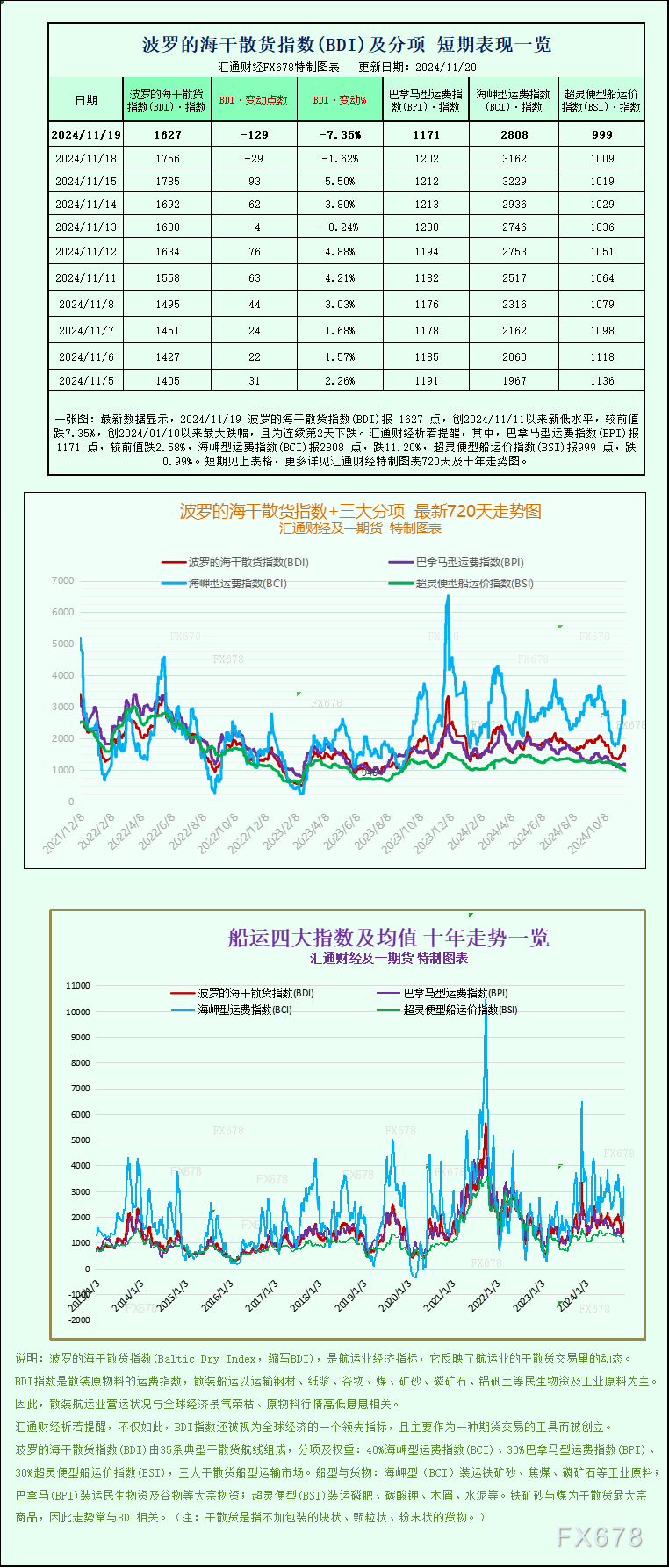 一张图：波罗的海指数因船舶需求疲软连续第二天下跌-第1张图片-末央生活网