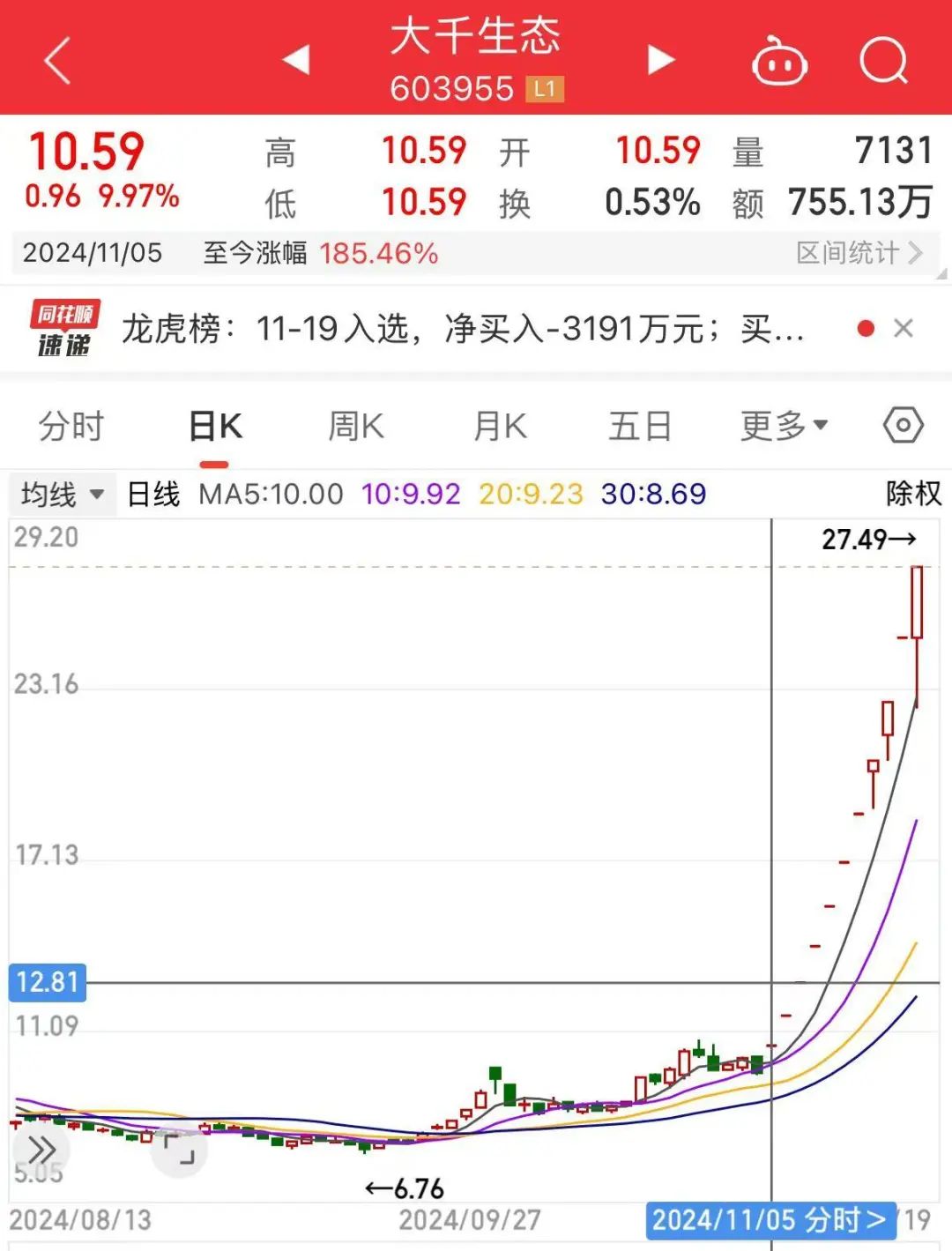 连续11个涨停板！“妖股”喊话投资者：存在短期涨幅较大后下跌的风险，请审慎投资！-第3张图片-末央生活网