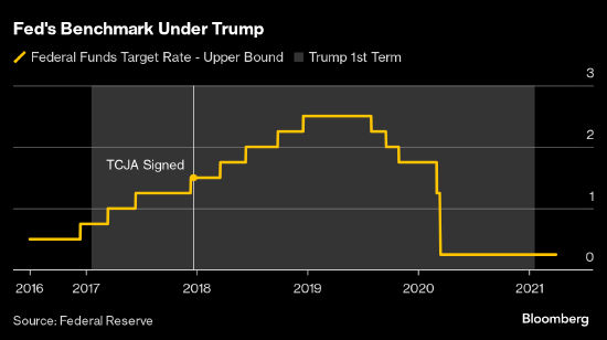 相比特朗普2016年赢得大选 鲍威尔领导下的美联储表现出惊人的谨慎-第2张图片-末央生活网