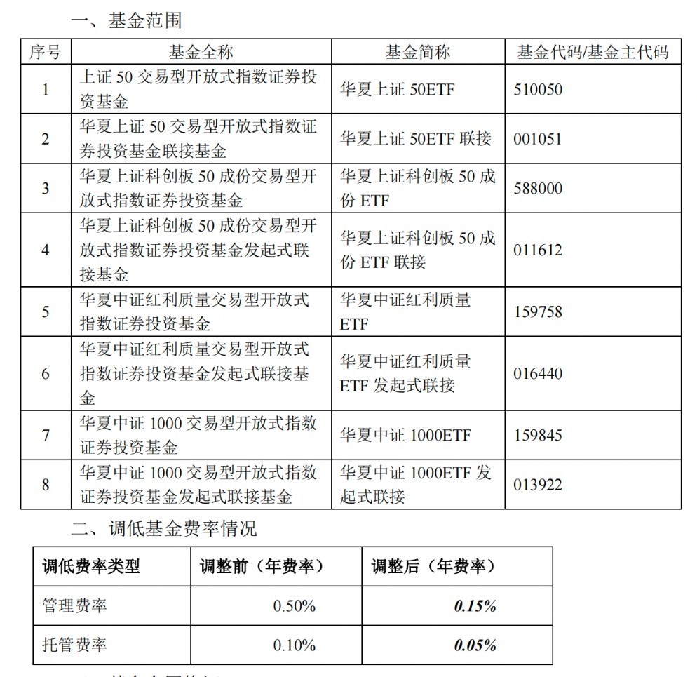 新一轮降费启动 多只千亿规模ETF管理费下调至0.15%-第3张图片-末央生活网