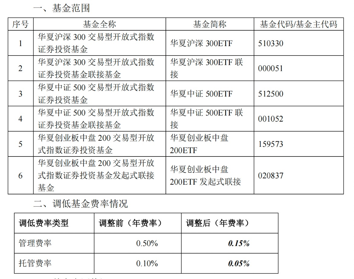 新一轮降费启动 多只千亿规模ETF管理费下调至0.15%-第4张图片-末央生活网