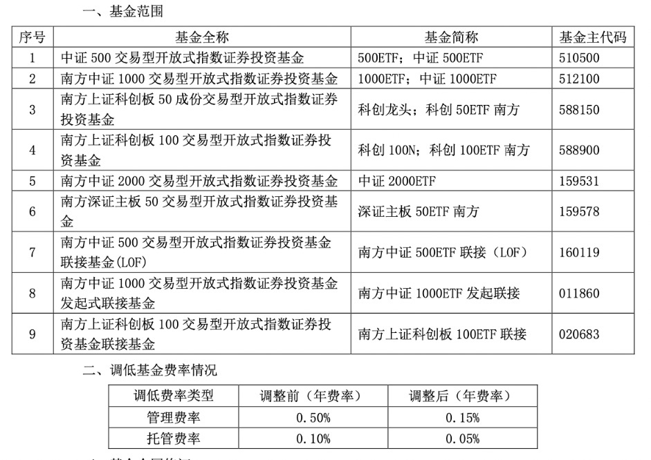 新一轮降费启动 多只千亿规模ETF管理费下调至0.15%-第5张图片-末央生活网