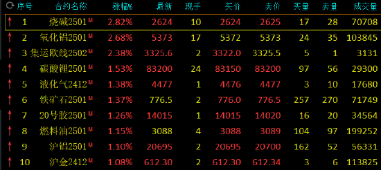 期市开盘：烧碱、氧化铝涨超2%-第3张图片-末央生活网