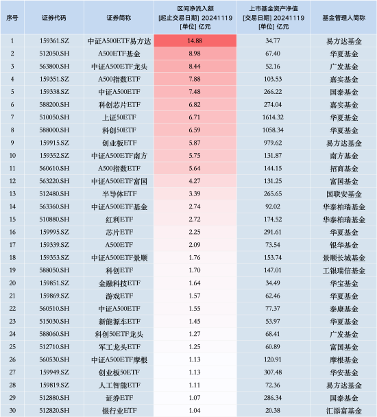 最受喜欢
ETF：11月19日中证A500ETF易方达获净申购14.88亿元，华夏A500ETF基金获净申购8.98亿元（名单）-第1张图片-末央生活网