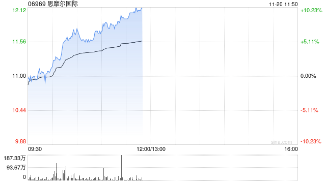 思摩尔世界
早盘续涨逾7% 近4个交易日累计反弹逾20%-第1张图片-末央生活网